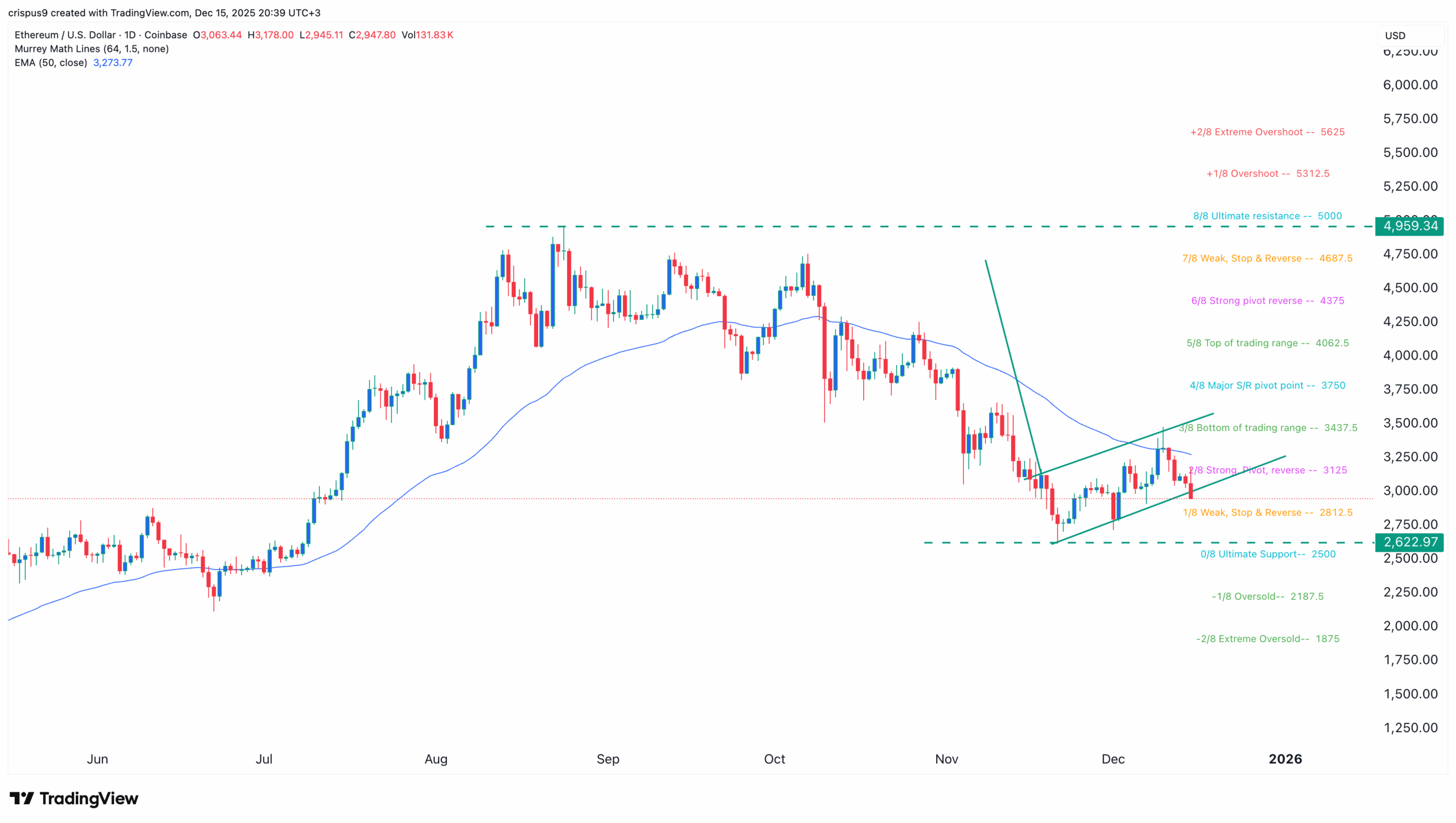 Ethereum Price chart