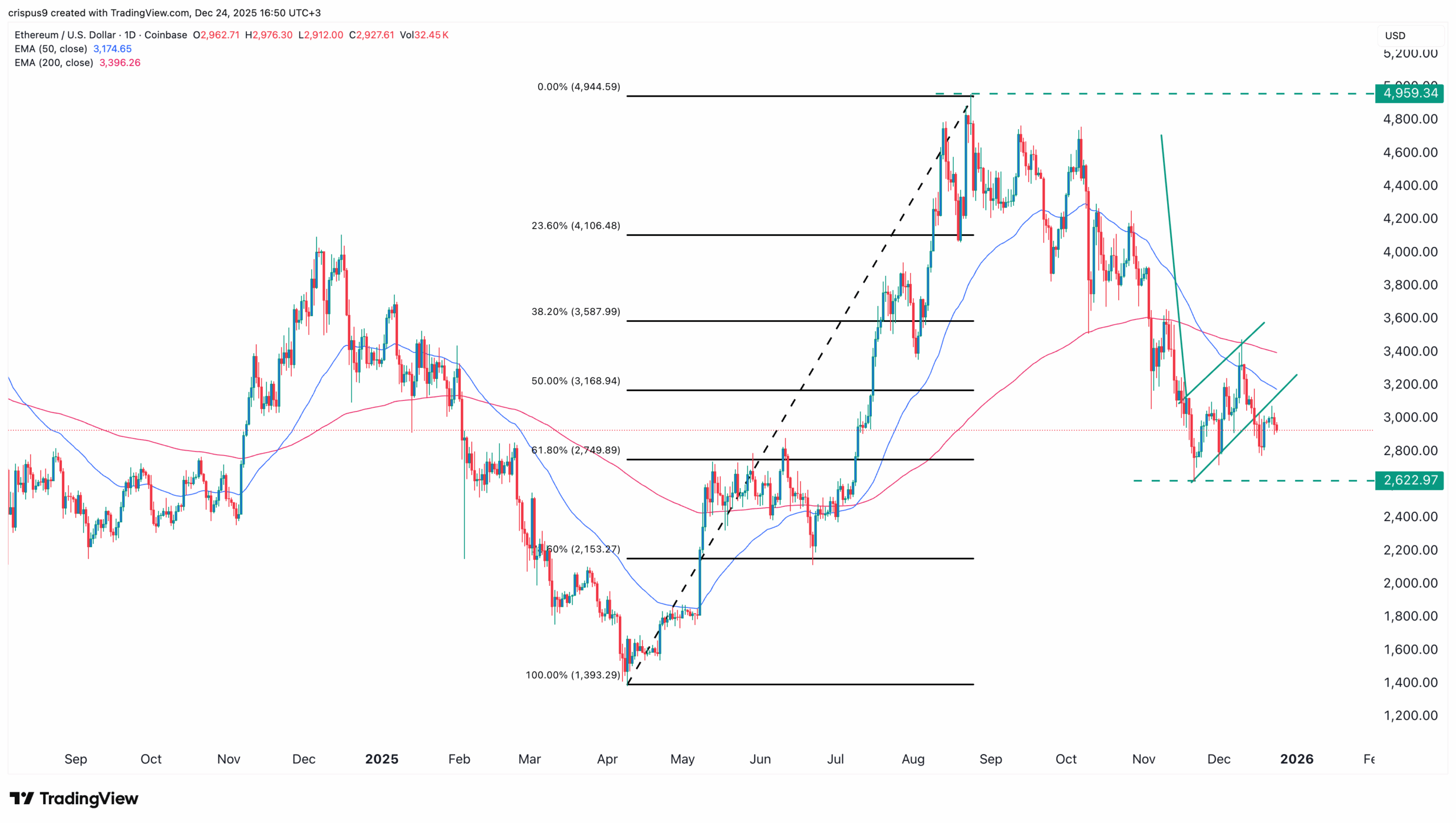 Ethereum Price Chart