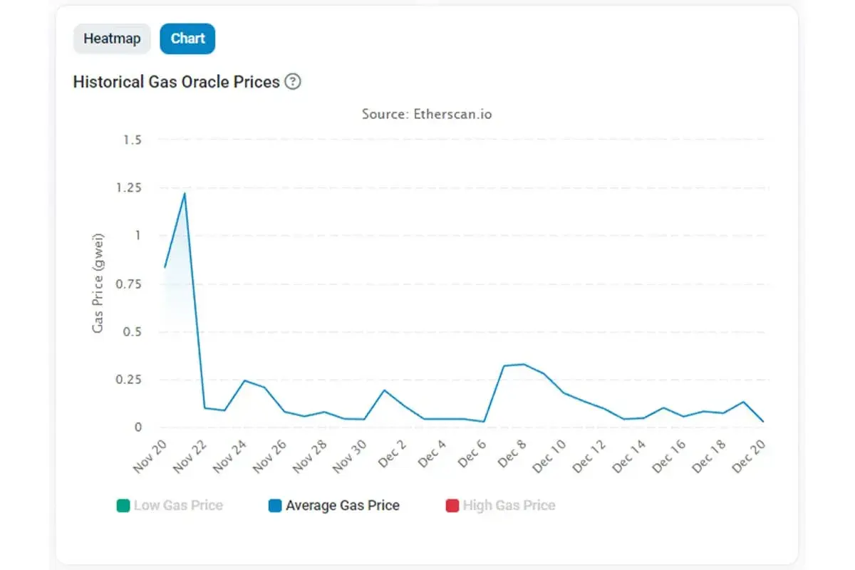 Historical Gas fees Price Chart