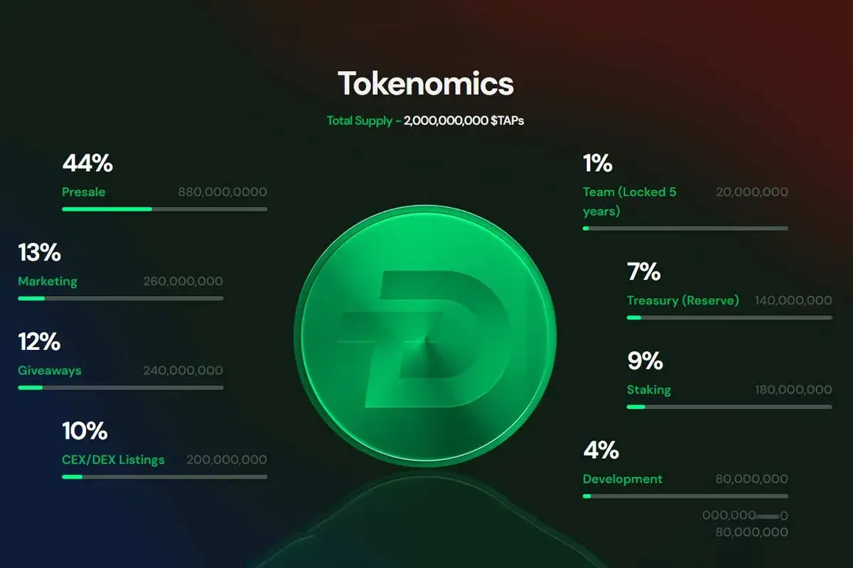 TAP Tokenomics Chart