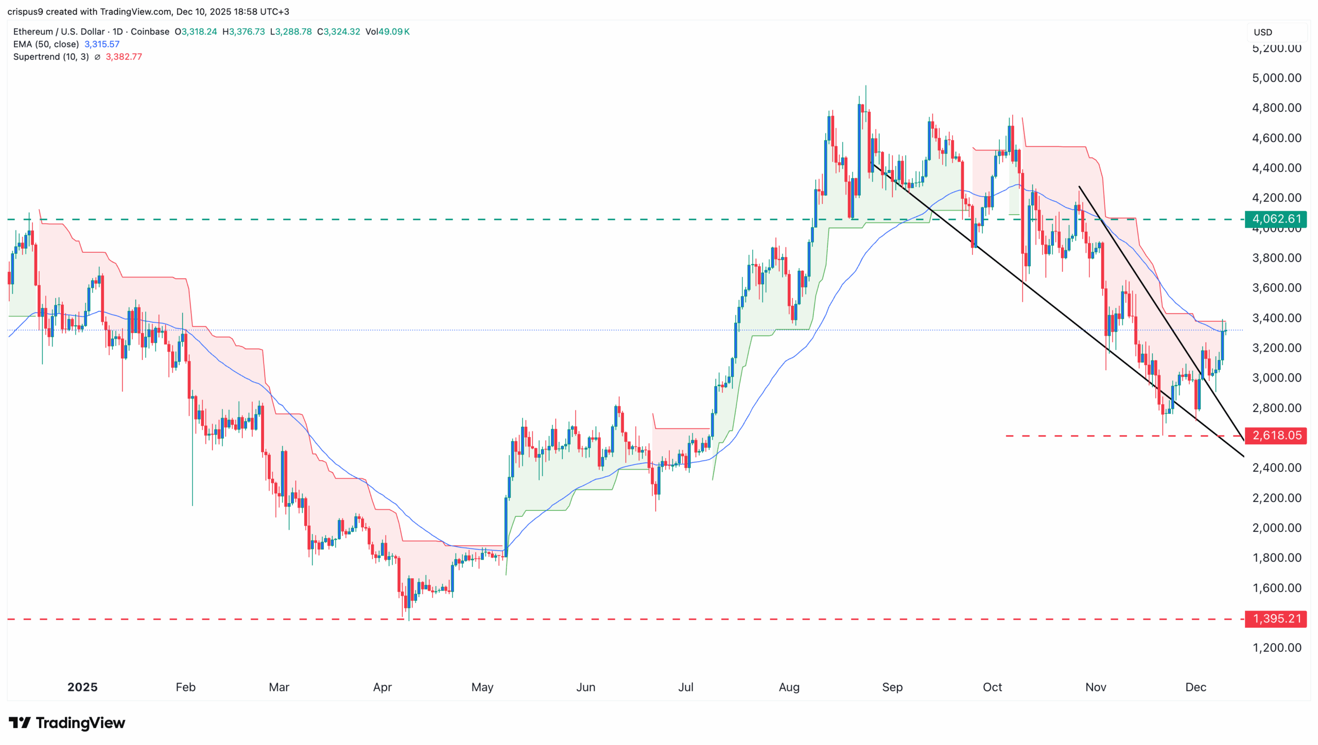 Ethereum Price chart
