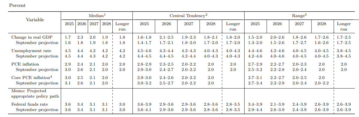 AN image of the Fed's projections