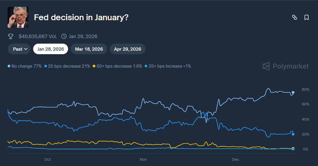 odds of the Fed rate decision in January 2026