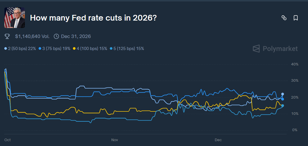 odds of number of Fed rate cuts in 2026