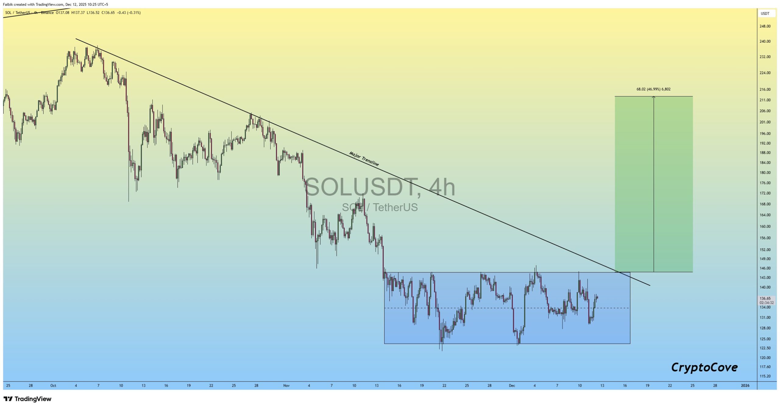 Is Solana Price Poised for a +50% Bullish Rally? Here's What to Expect