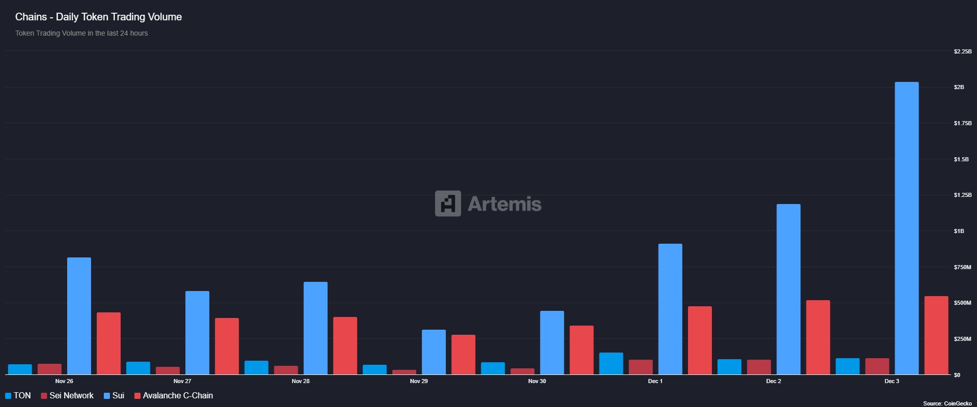 Sui Price Surges 10% As Vanguard Group Adds SUI to Bitwise 10 Crypto Index