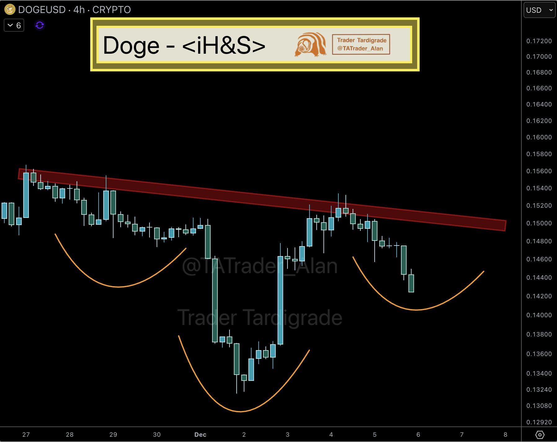Dogecoin Price Gears Up for a $0.20 Breakout as Inverse H&S Takes Shape