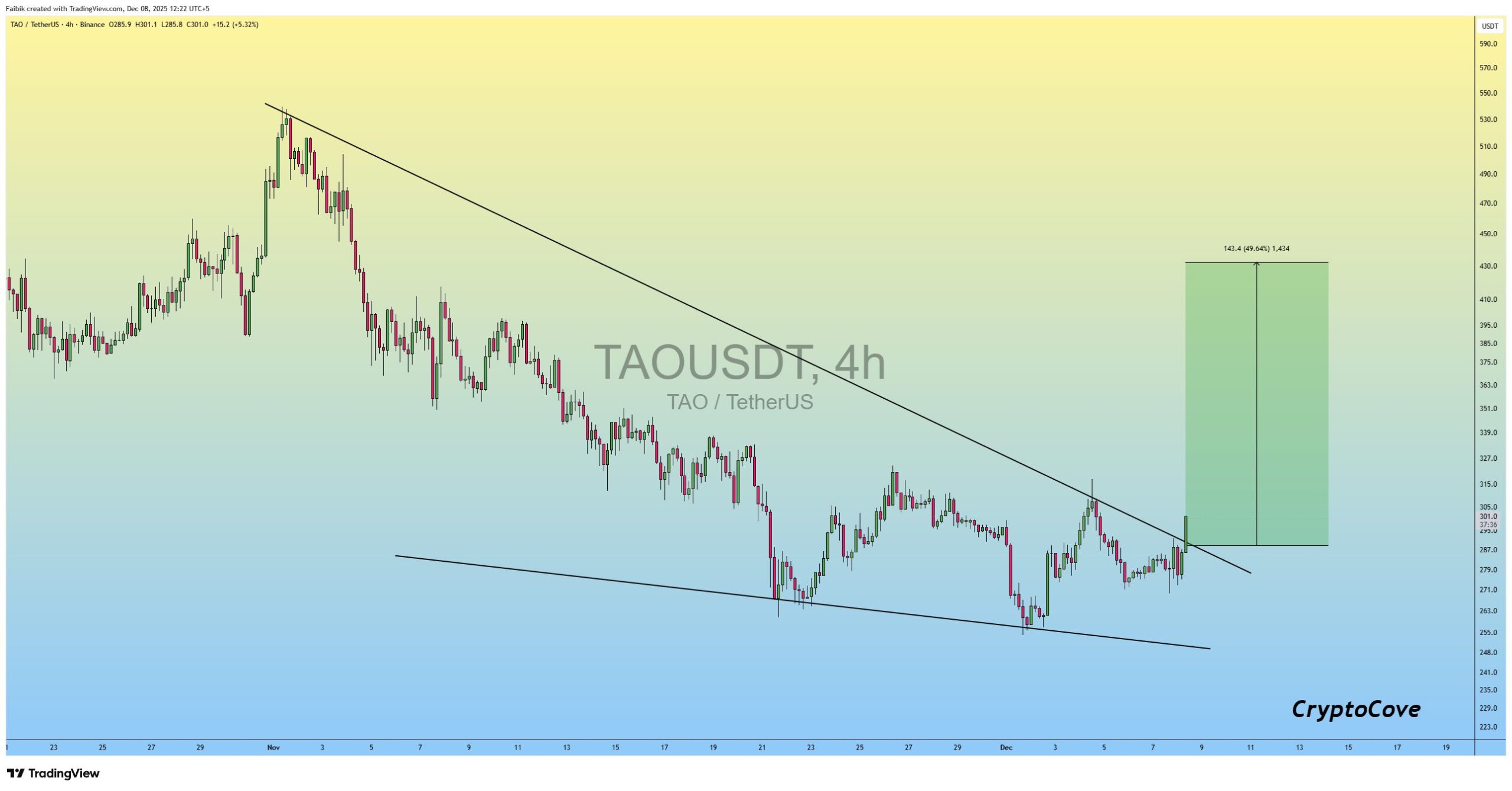 Bittensor Price Breaks Above $300, Eyeing a 50% Surge Ahead of Halving