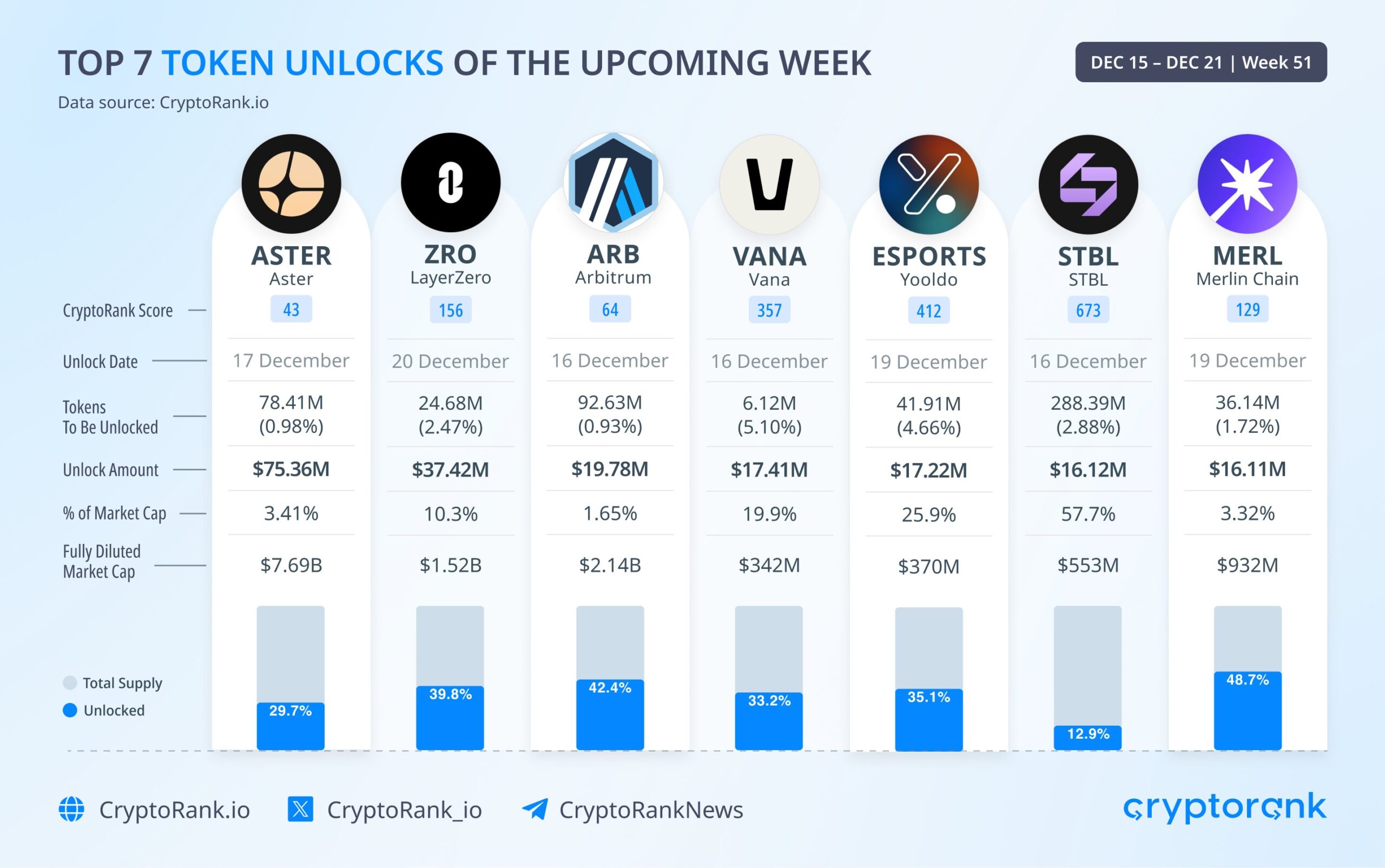 $200M Worth of Token Unlocks Hit Market This Week- Buy The Dip Or Wait? Aster, ZRO, MERL