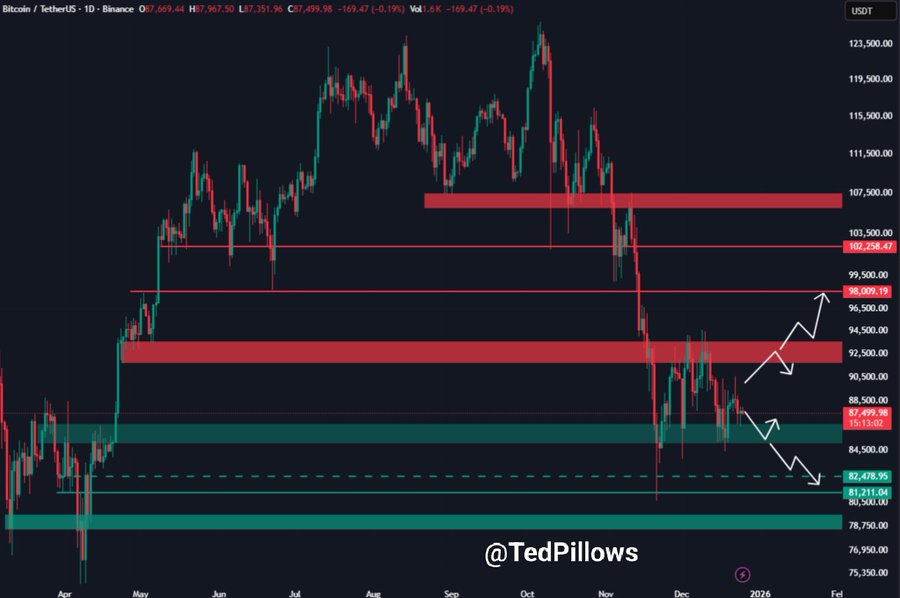 BTC price action analysis
