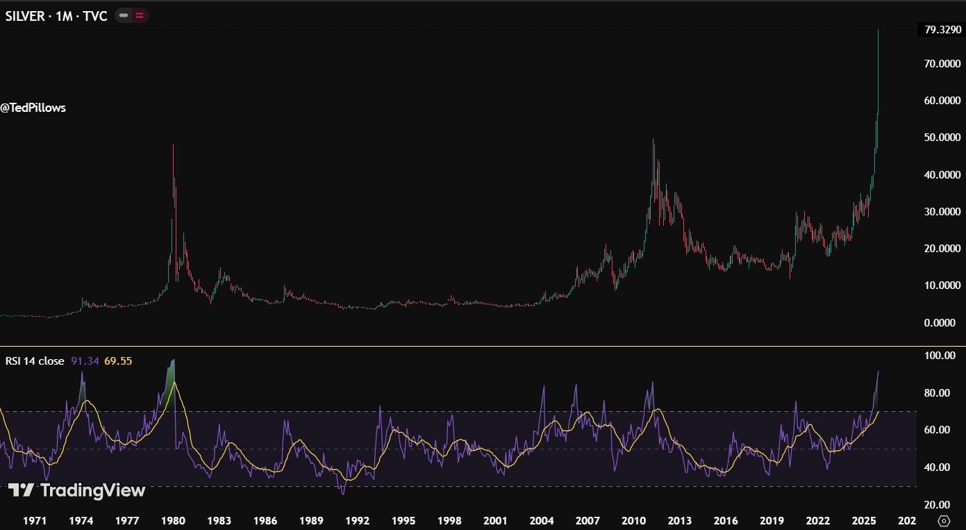 Silver price chart shows a historic breakout with the monthly RSI hitting its highest level in more than 40 years.