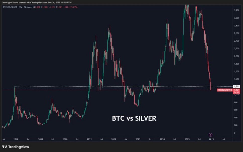 Bitcoin-to-silver price ratio chart shows Bitcoin giving back multi-year performance gains as silver’s rally accelerates.
