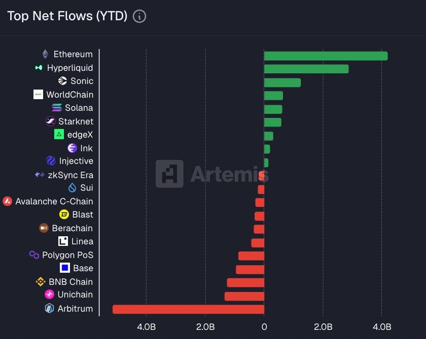 Chart showing Ethereum leading 2025 net inflows ahead of Hyperliquid and Solana, while several blockchains record negative capital flows.