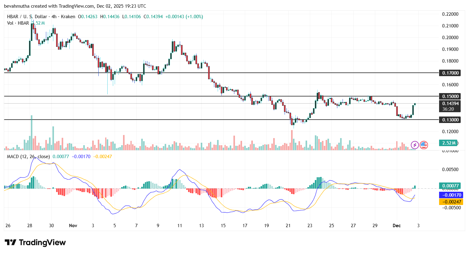 Hedera Price Surges 10% After Canary Capital HBAR ETF Goes Live on Vanguard