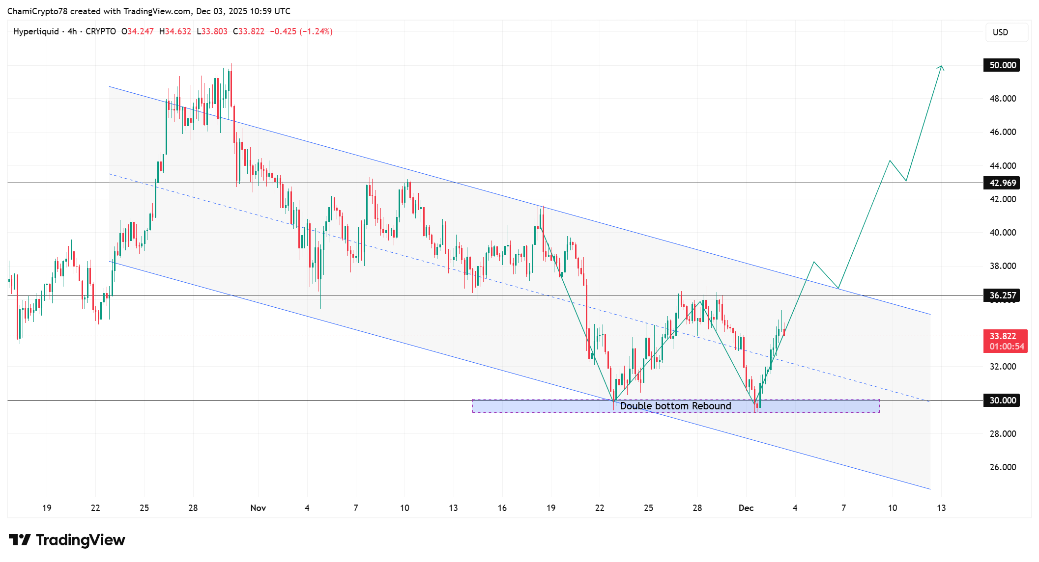 HYPE price action analysis 