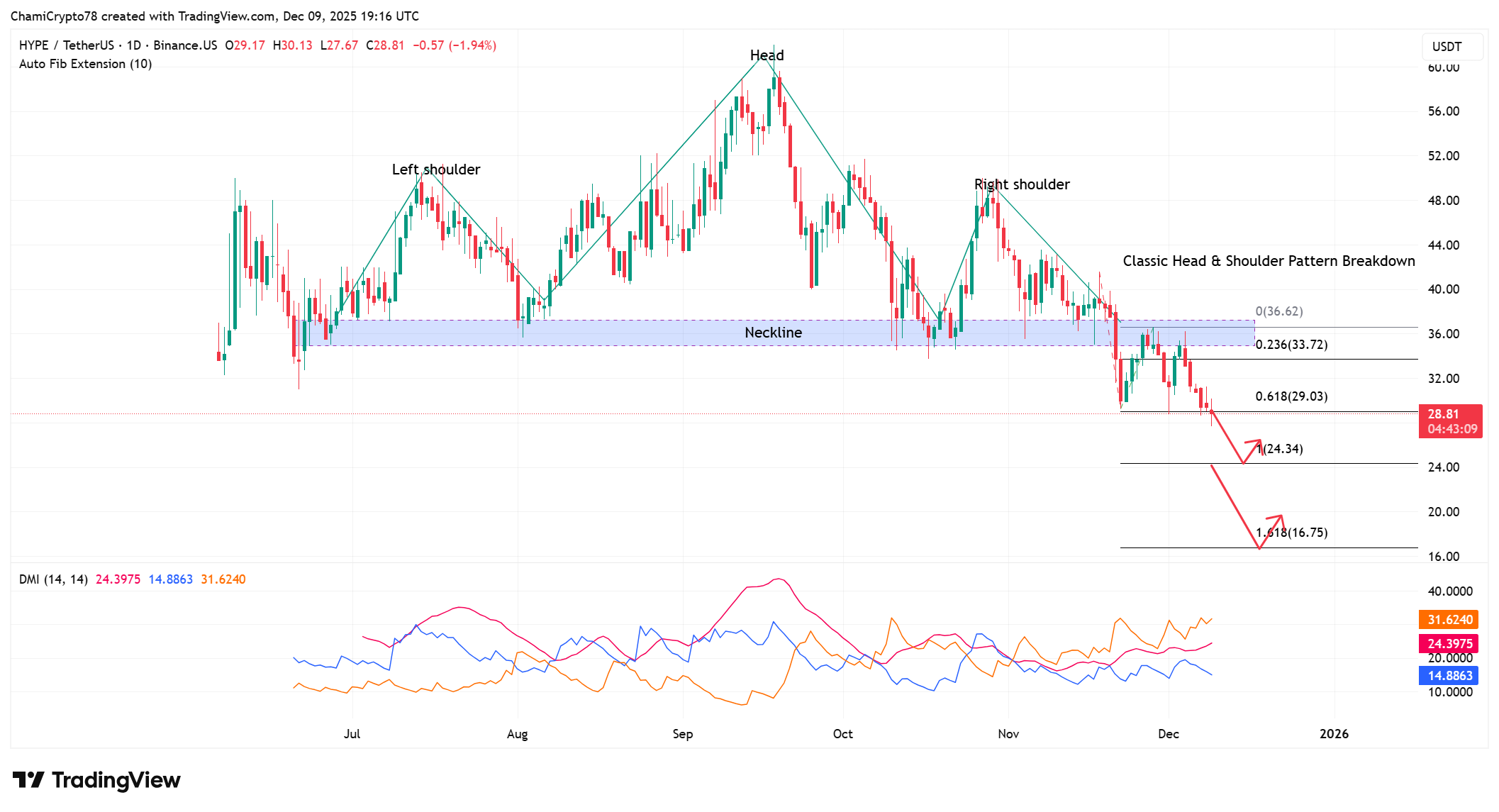 HYPE price action analysis 