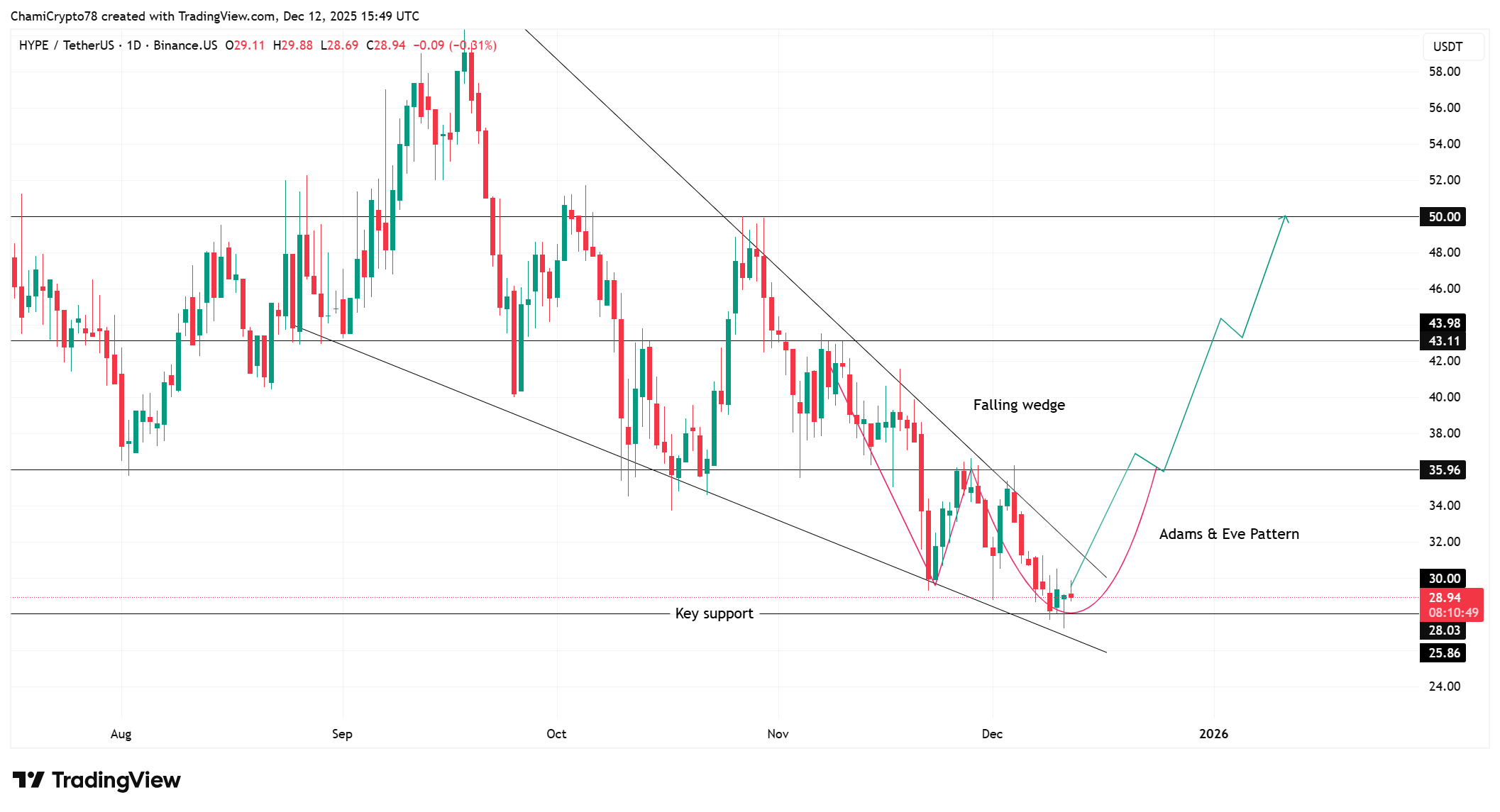 HYPE price action analysis