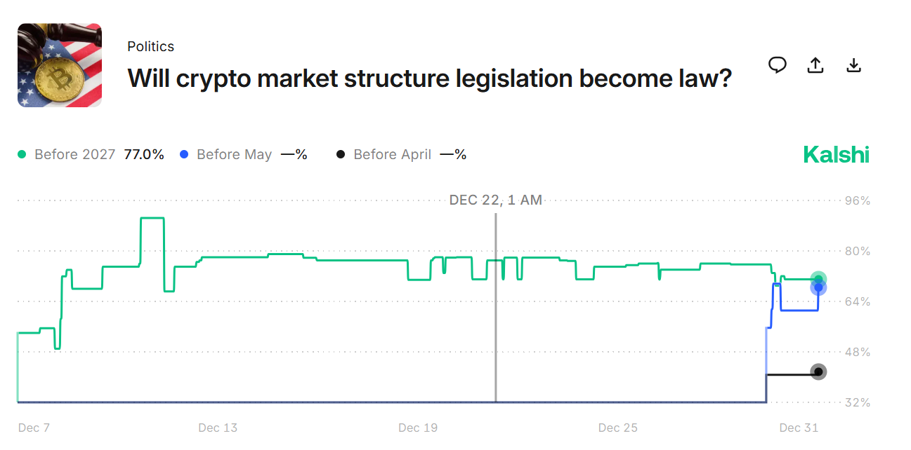 odds of when the CLARITY Act will become law
