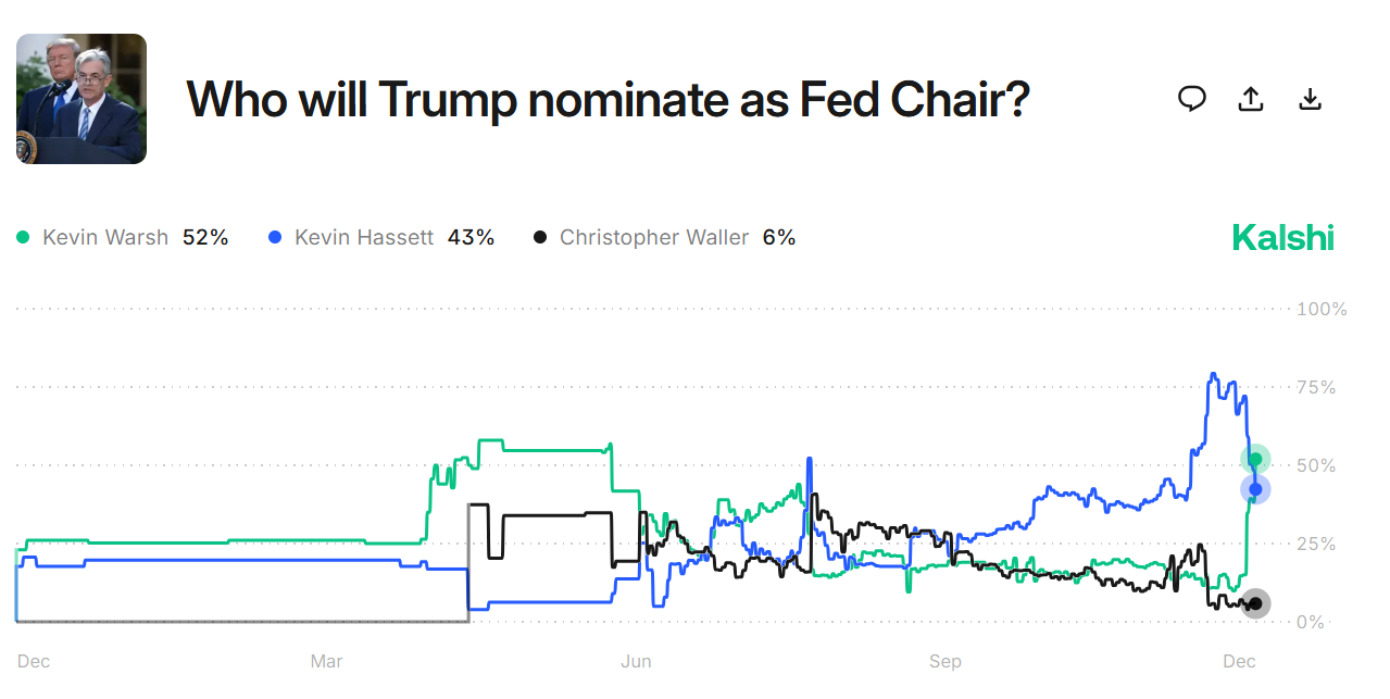 odds of who will become the next Fed chair