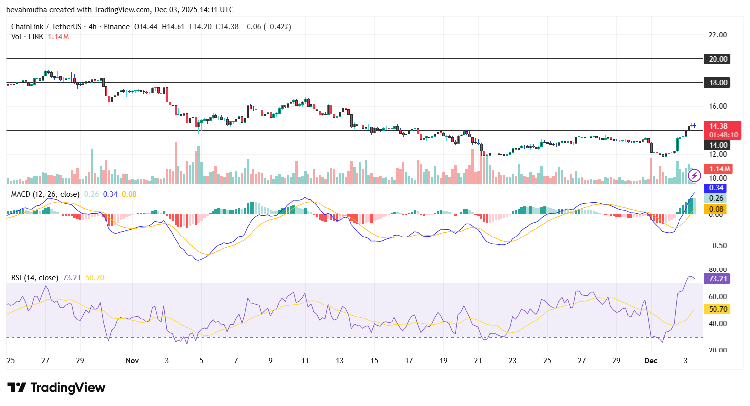 Chainlink Price Surges 20%: What’s Driving Massive Upswing?