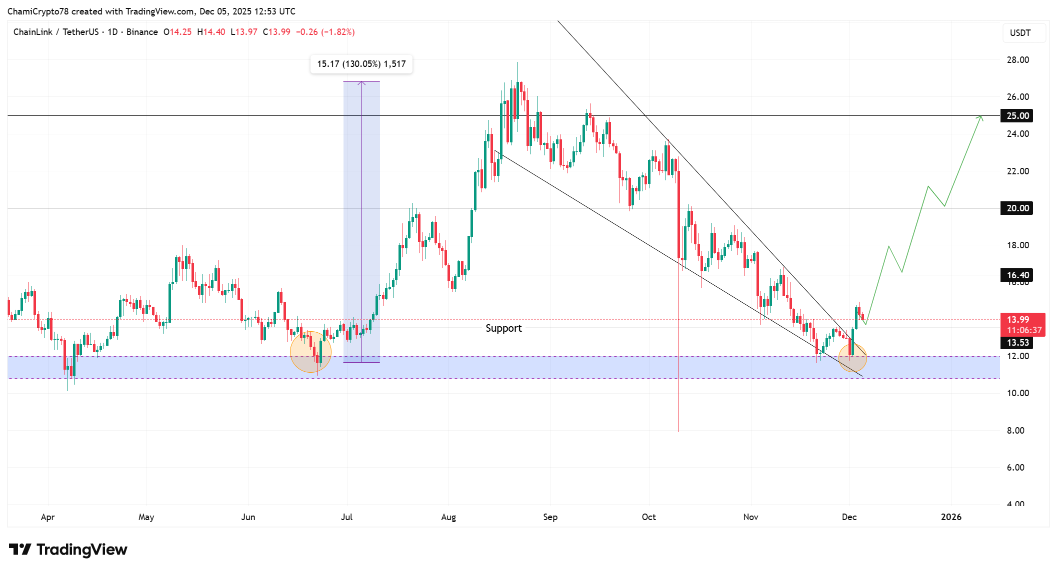 Chainlink price action analysis 
