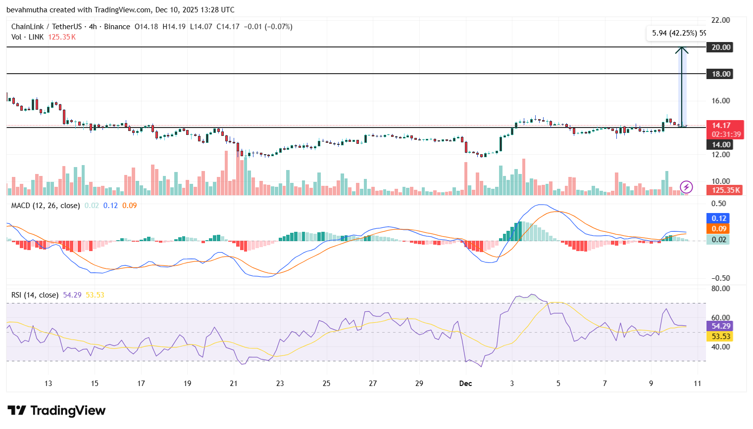 Chainlink Price Prediction: Why $20 is Next Key Target