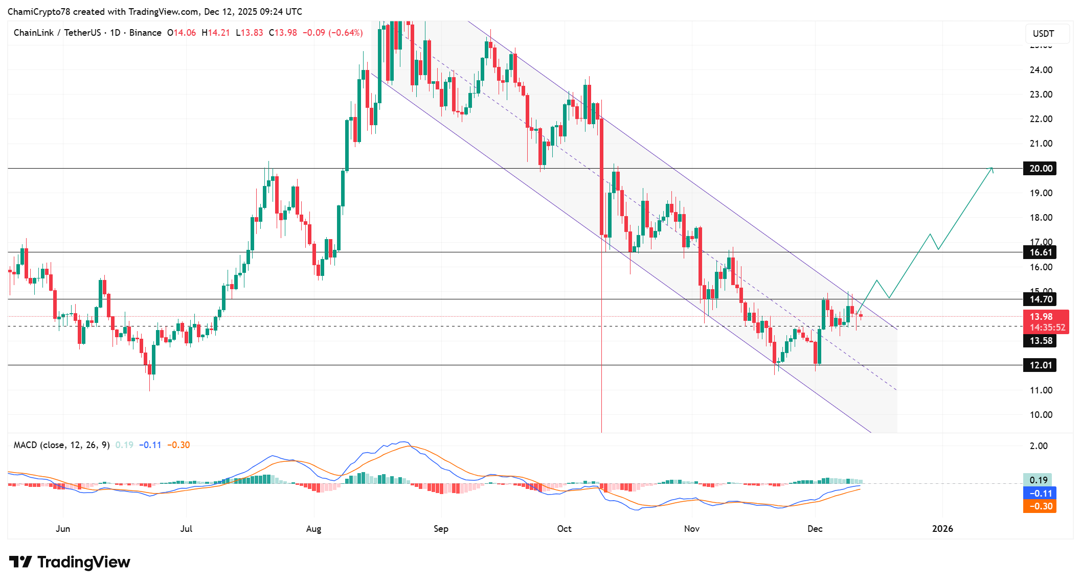 Chainlink price action analysis