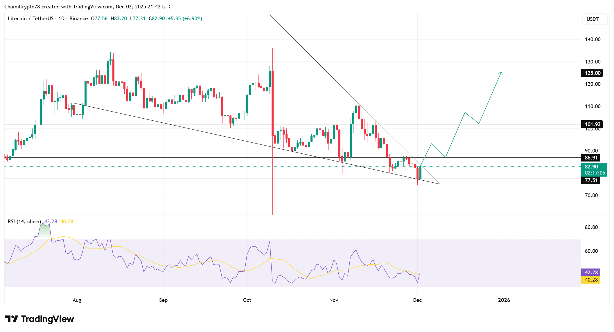 Litecoin price action