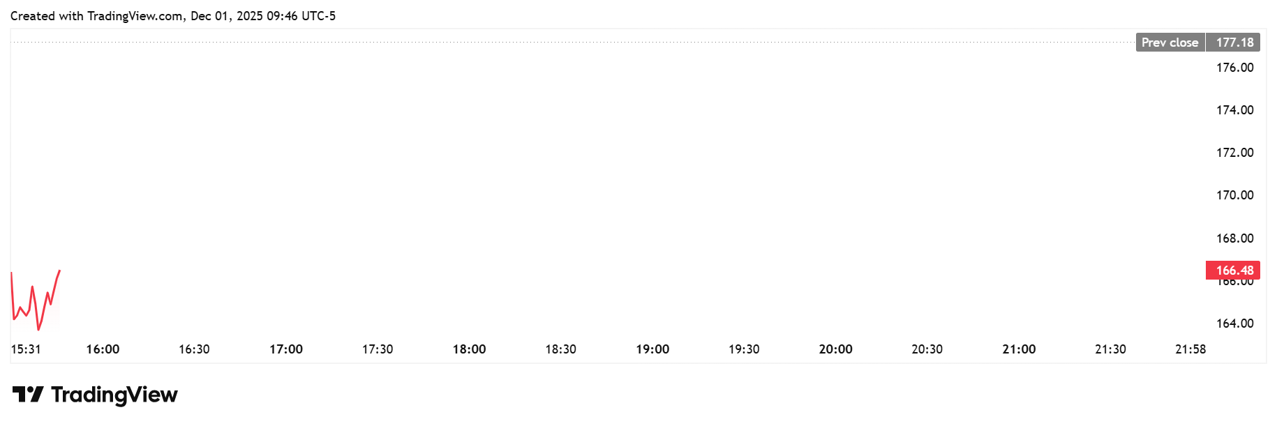 Schiff Predicts ‘Beginning of the End’ for MSTR as Strategy Eases Bitcoin Sell-Off Fears With $1.44B Reserve