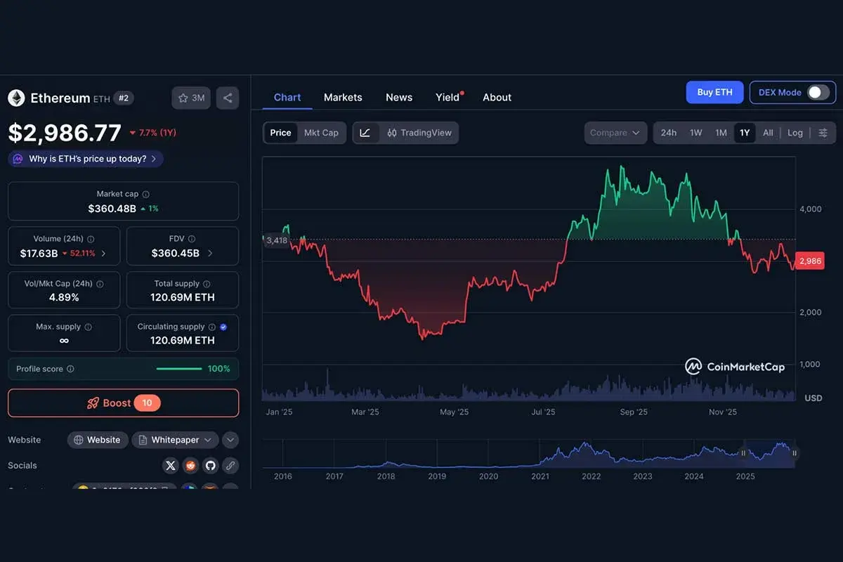 Ethereum Price Chart