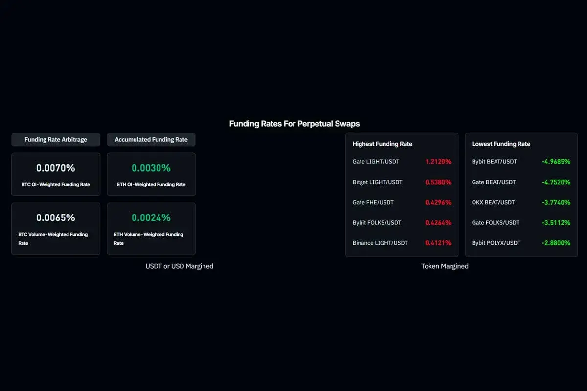 funding rate for perpetual swaps table
