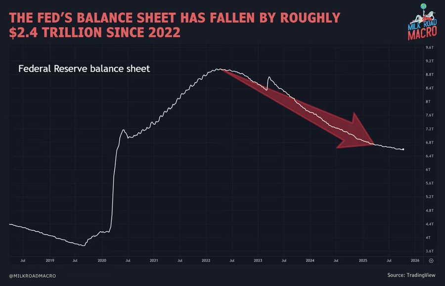 the drop in the Fed's balance sheet