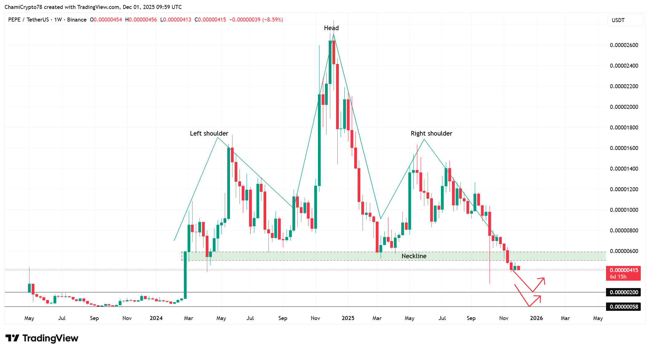 Pepe coin price structure analysis