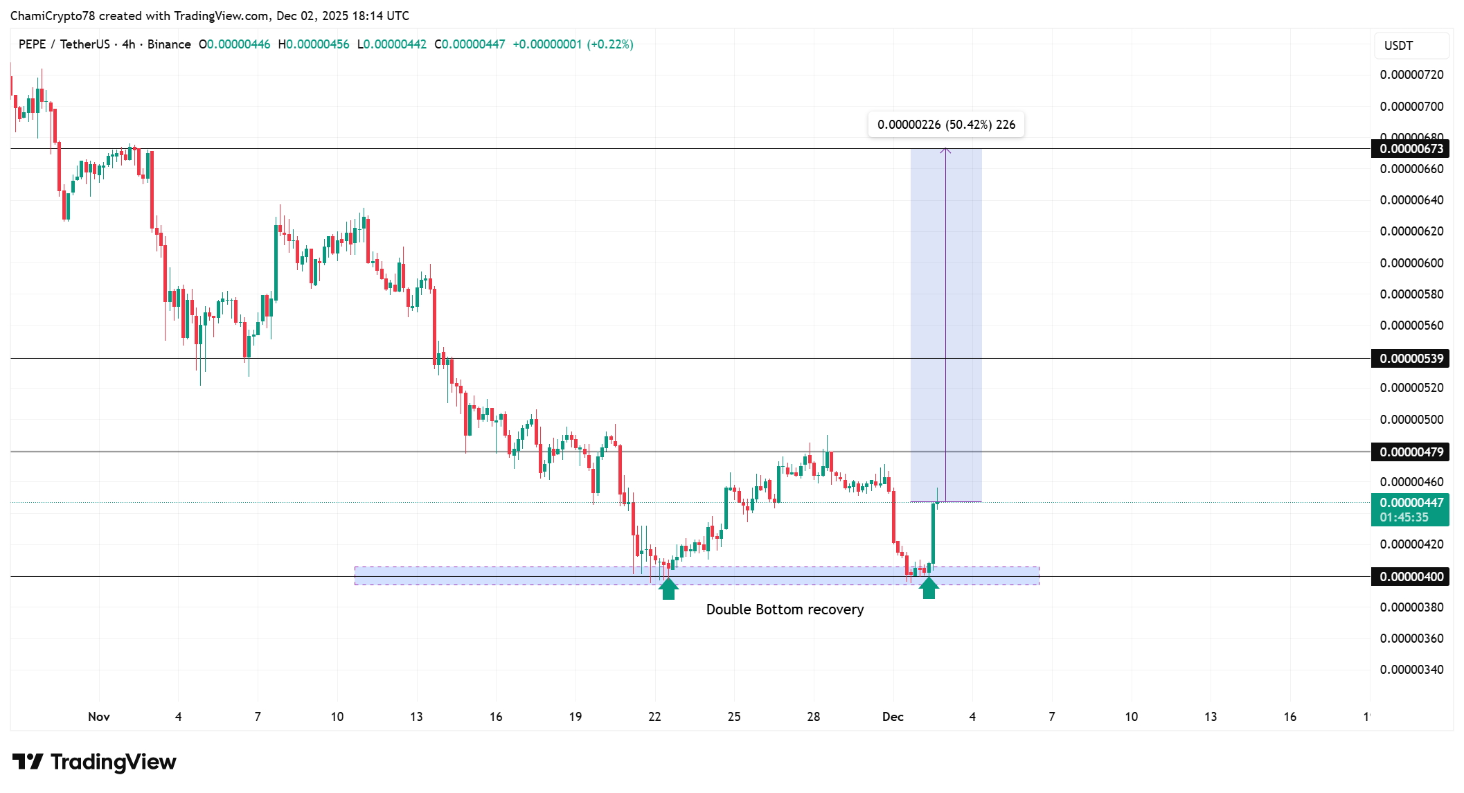 Pepe coin price action 