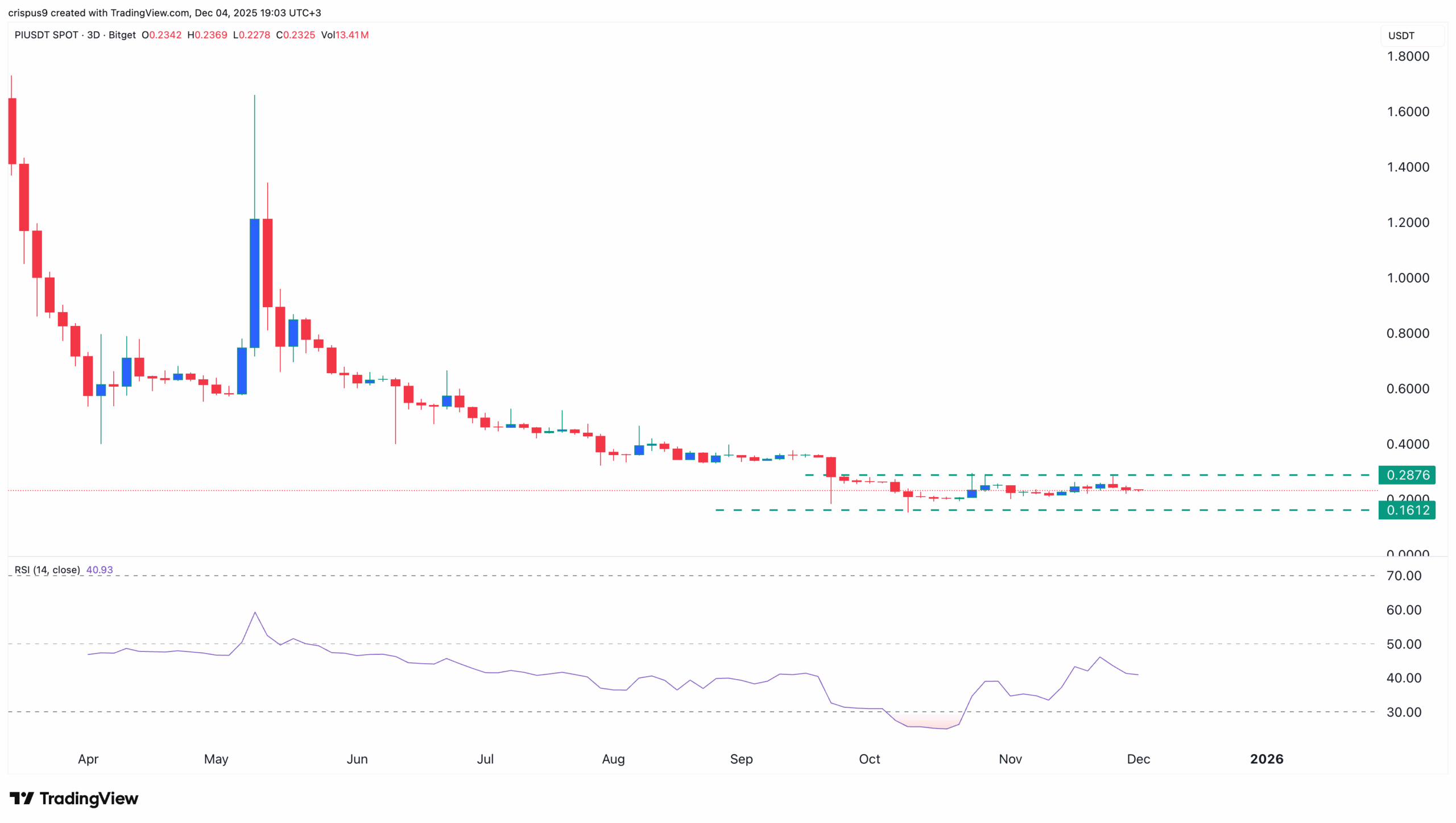 PI Network Price Chart