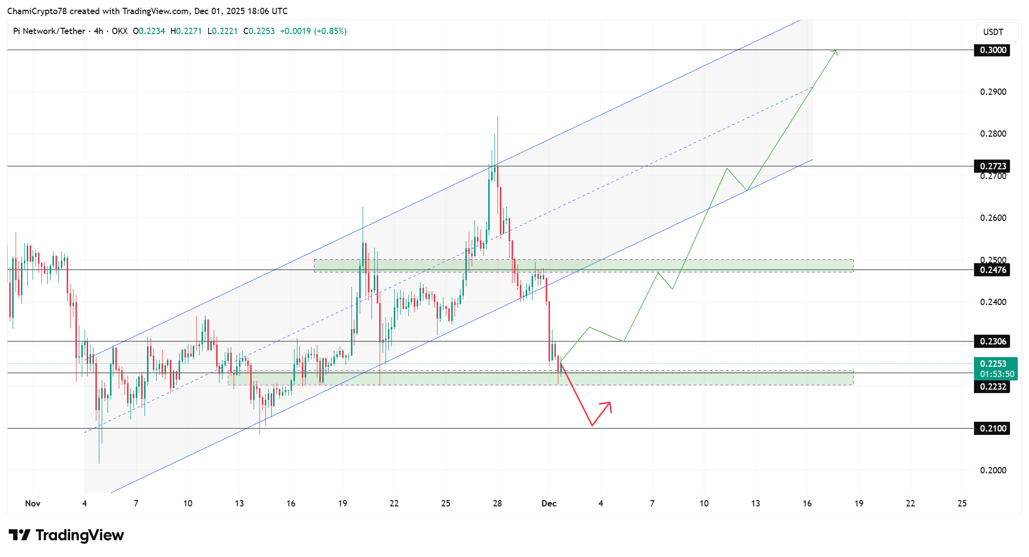 Pi Network price analysis 