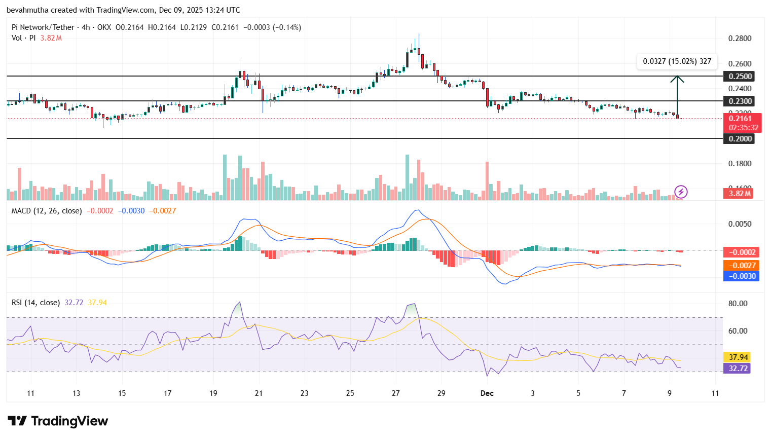 Pi Network Price Could Surge to 15%, But Watch Out for This
