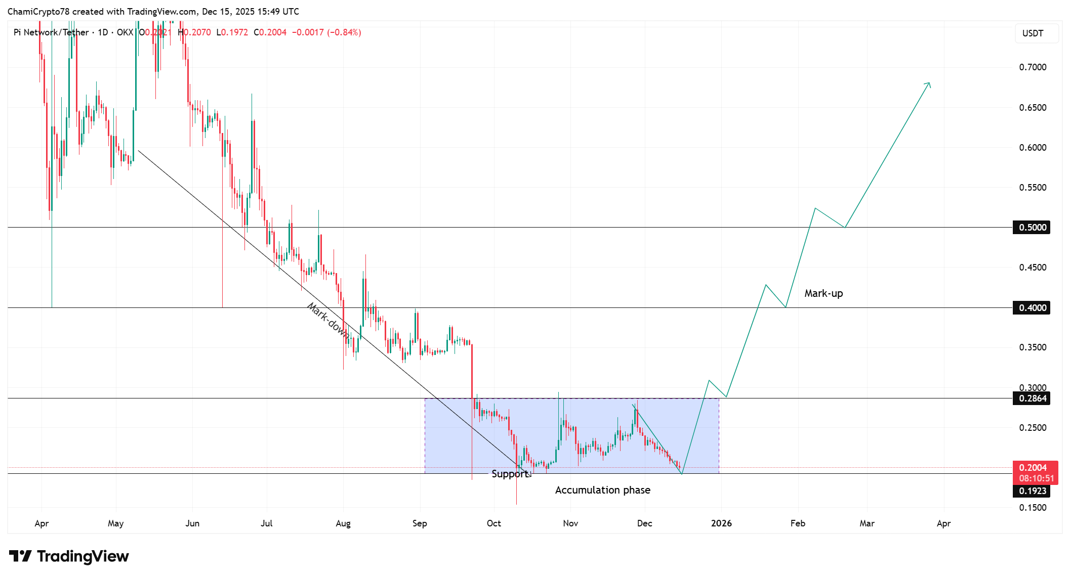 Pi Network price action analysis