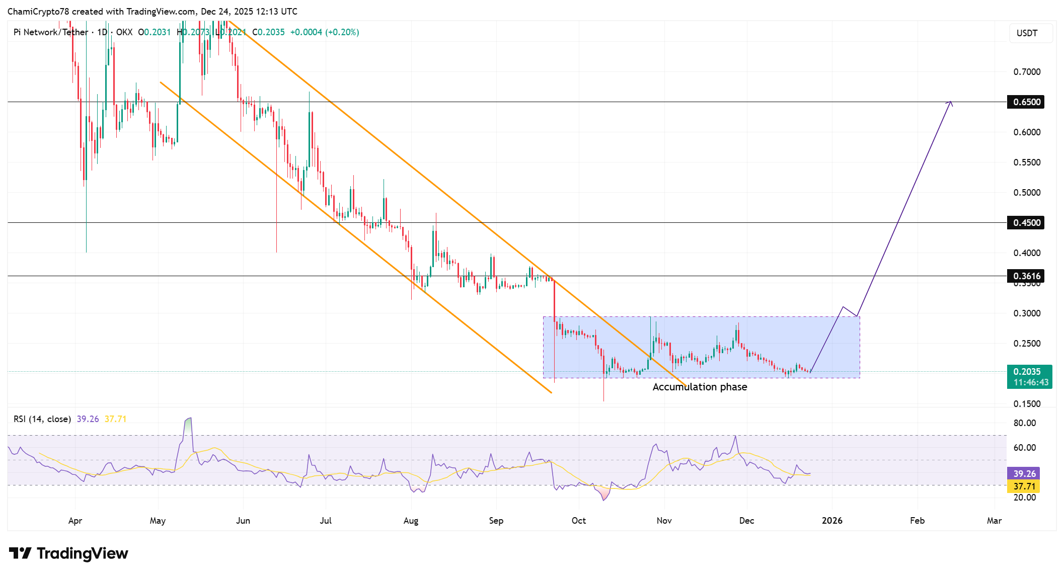 Pi Coin price action analysis