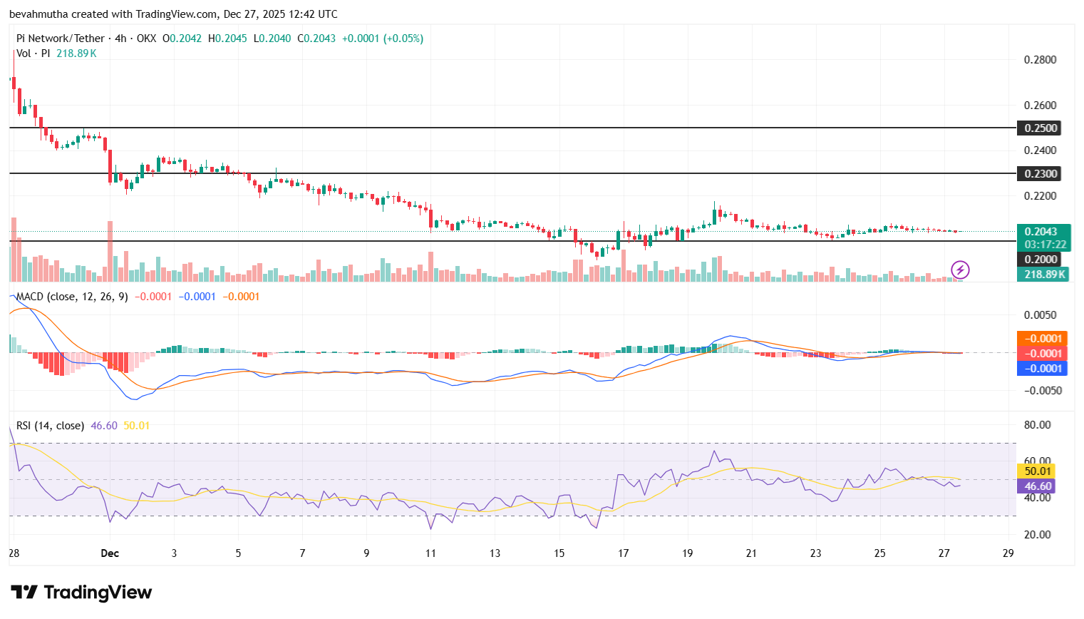 Pi Network Price Holds $0.20 After 8.7M PI Unlock, 19M KYC Milestone-What’s Next?
