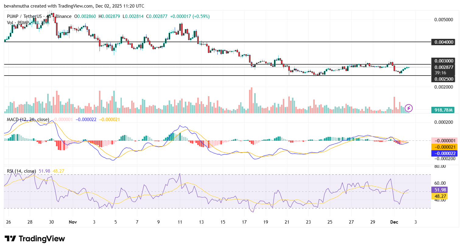 Pump Coin Price Soars as New Whale Accumulates $23.5M Amid Market Dip