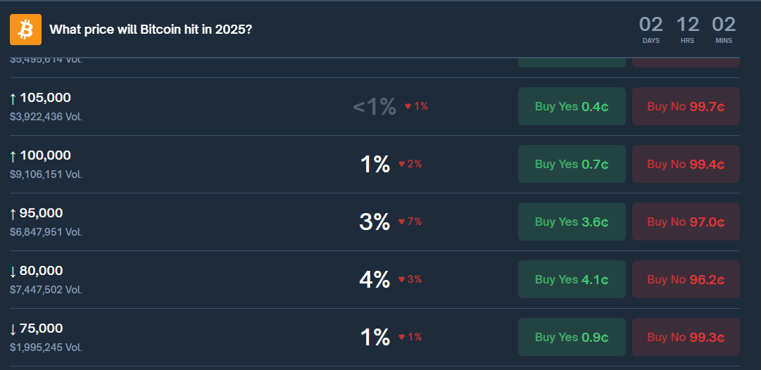 Polymarket odds of what price Bitcoin will reach