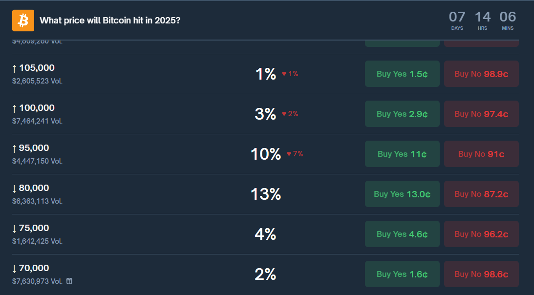 odds of what price BTC will reach