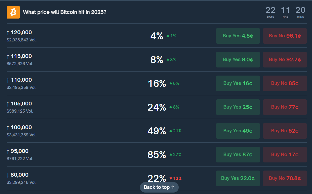 Polymarket odds of what price Bitcoin will reach before year-end