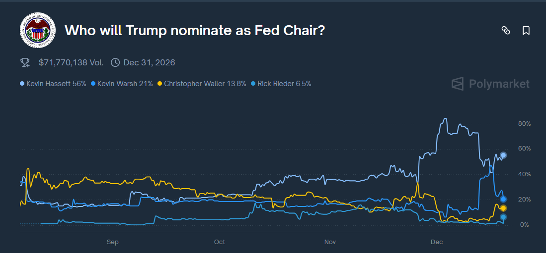 Odds of who will become the next Fed chair