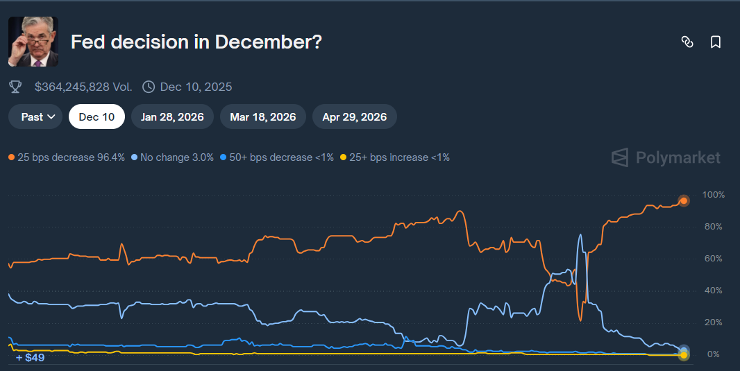 An image of the odds for the Fed decision today