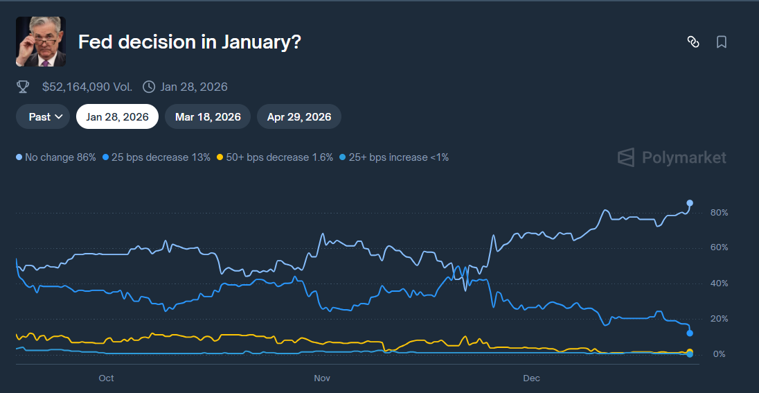 An image of Polymarket odds on the Fed decision in January