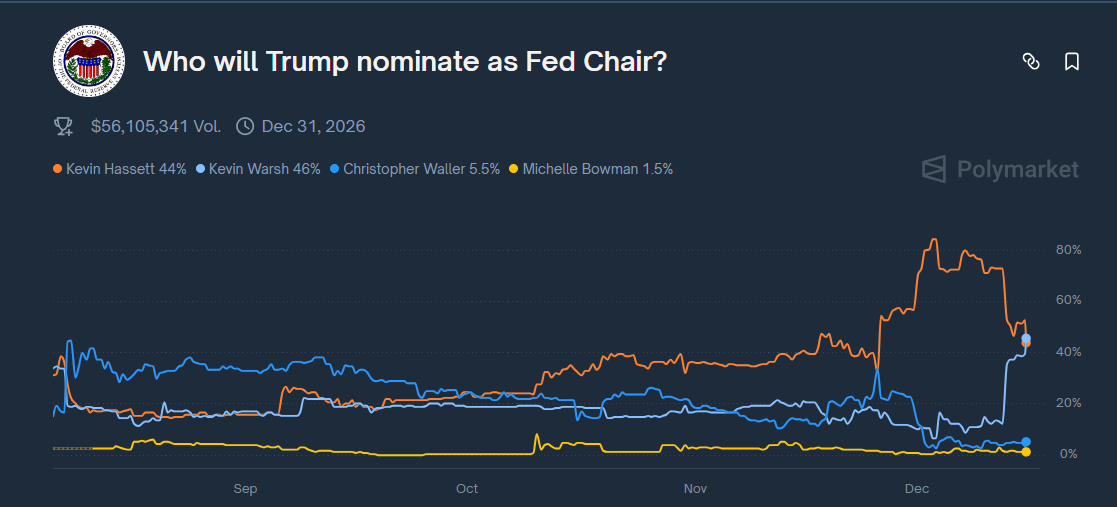 odds of who Trump will nominate as Fed chair