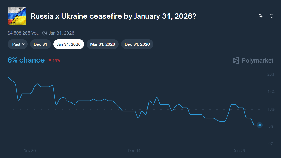 odds of a ceasefire between Russia and Ukraine