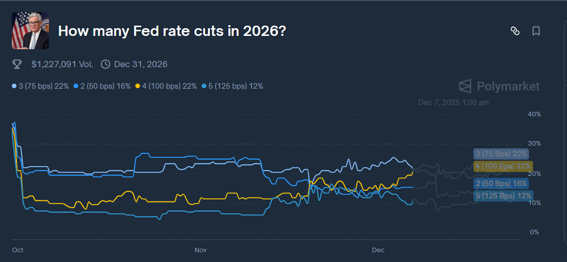 number of rate cut odds in 2026